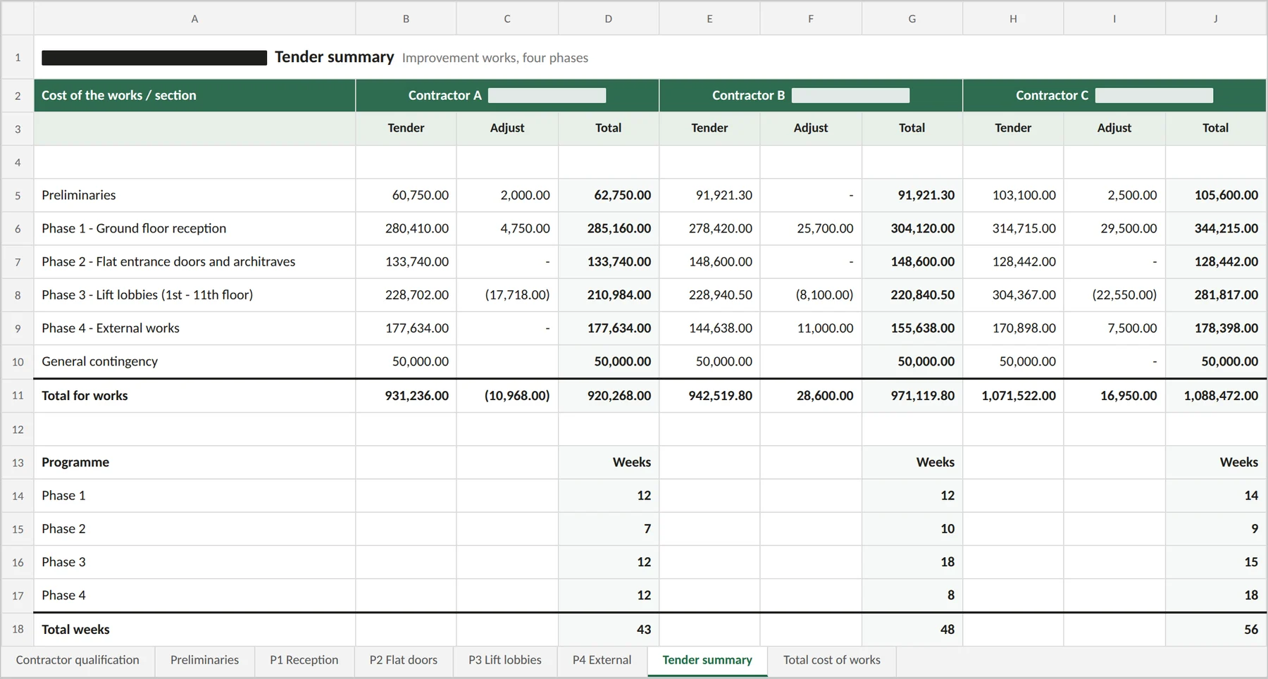 Tender summary comparing three contractors by phase, cost and programme